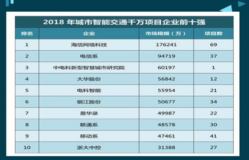 家電大王海信開出治堵妙方，其實只做了一件事