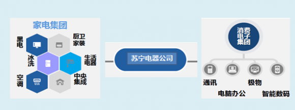 蘇寧易購內(nèi)部組織架構(gòu)調(diào)整，新成立蘇寧家電集團(tuán)