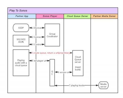 Sonos構(gòu)建全球開放平臺戰(zhàn)略 激情擁抱AIoT時(shí)代的音聯(lián)網(wǎng)