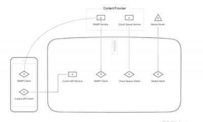 Sonos構(gòu)建全球開放平臺戰(zhàn)略 激情擁抱AIoT時(shí)代的音聯(lián)網(wǎng)