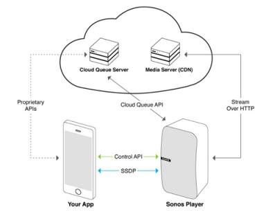 Sonos構(gòu)建全球開放平臺戰(zhàn)略 激情擁抱AIoT時(shí)代的音聯(lián)網(wǎng)