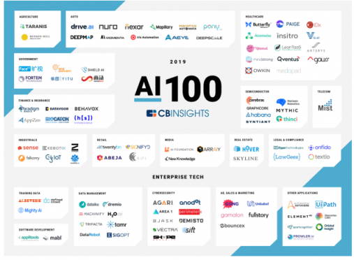 CB Insights發(fā)布AI 100報(bào)告，商湯、依圖、第四范式等中國(guó)企業(yè)上榜