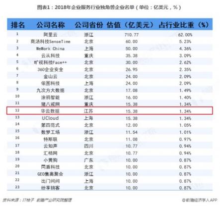 前瞻產(chǎn)業(yè)研究院權(quán)威發(fā)布23家企業(yè)服務(wù)獨(dú)角獸，華云數(shù)據(jù)強(qiáng)勢入圍