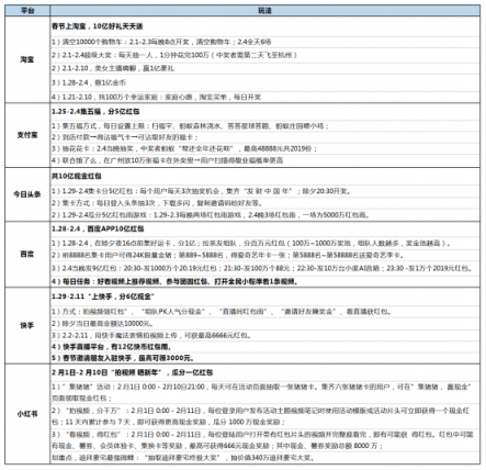 復(fù)盤2019成視頻紅包元年，小紅書最壕的底氣何來?