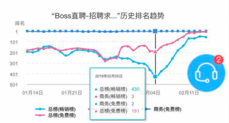 闖奇科技：求職潮來臨，Boss直聘成大贏家