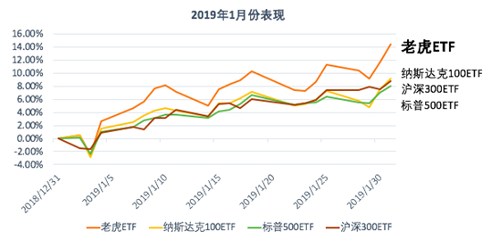 老虎中美互聯(lián)網(wǎng)巨頭指數(shù)基金（TTTN）1月凈值漲超14.43%