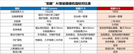 云從科技人工智能：“會思考的眼睛V2.0”發(fā)布！