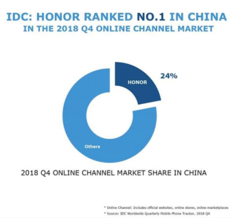 IDC 2018Q4國內手機線上市場數(shù)據(jù)：榮耀份額達24%位居第一