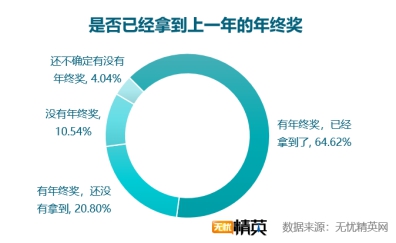 無憂精英網(wǎng)發(fā)布2018年年終獎?wù){(diào)查報告