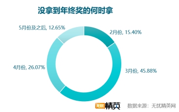 無憂精英網(wǎng)發(fā)布2018年年終獎?wù){(diào)查報告