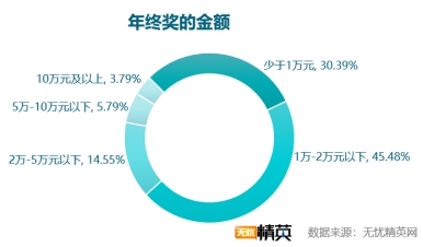 無憂精英網(wǎng)發(fā)布2018年年終獎?wù){(diào)查報告