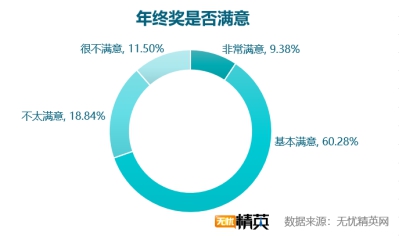 無憂精英網(wǎng)發(fā)布2018年年終獎?wù){(diào)查報告