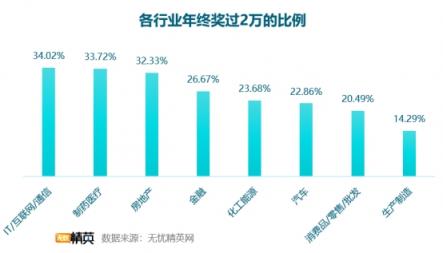 無憂精英網(wǎng)發(fā)布2018年年終獎?wù){(diào)查報告