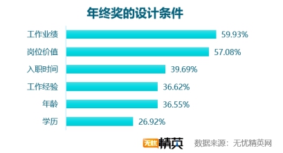 無憂精英網(wǎng)發(fā)布2018年年終獎?wù){(diào)查報告