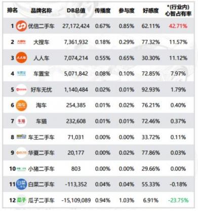 報(bào)告：優(yōu)信二手車(chē)心智占有率超四成 持續(xù)穩(wěn)居行業(yè)榜首