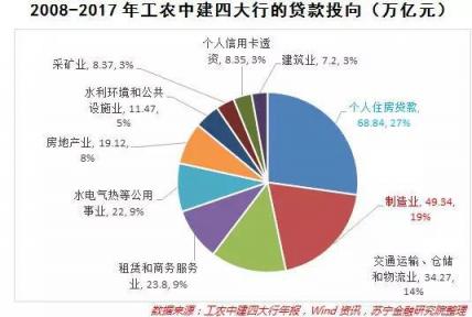 四大銀行貸款流向揭秘 終端消費(fèi)行業(yè)迎來(lái)利好