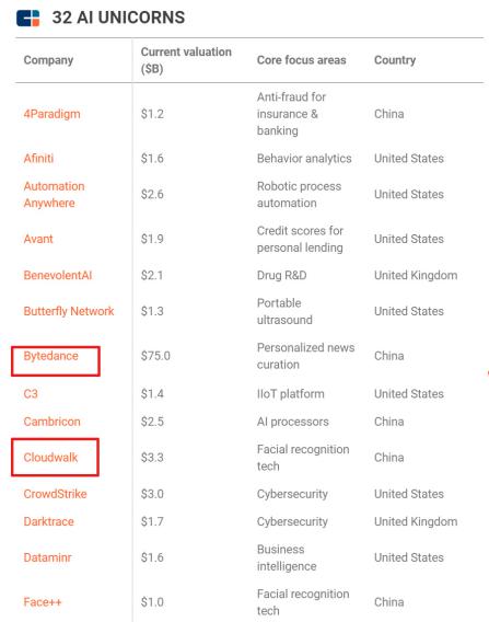 知名調(diào)研機(jī)構(gòu)CB Insights公布全球AI獨(dú)角獸榜單：字節(jié)跳動(dòng)、云從科技等入選