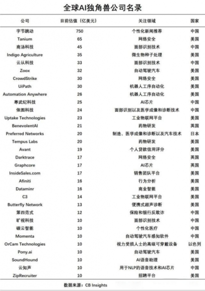 CB Insights發(fā)布2019全球AI獨(dú)角獸俱樂(lè)部名單：頭條、云從上榜