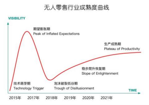 甘來(lái)合作伙伴計(jì)劃，打造無(wú)人零售共贏體