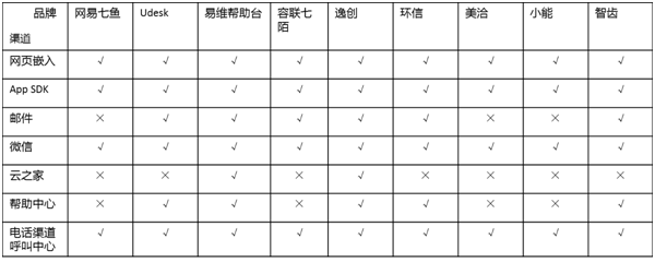 主流客服系統(tǒng)測評之多渠道接入