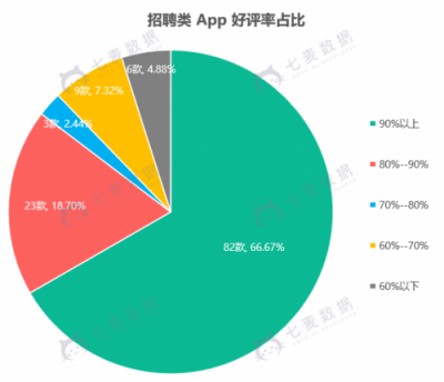 七麥數(shù)據(jù)發(fā)布招聘App報告：58矩陣搶眼，社交類招聘關(guān)注多