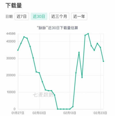 七麥數(shù)據(jù)發(fā)布招聘App報告：58矩陣搶眼，社交類招聘關(guān)注多