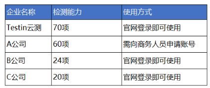 Testin云測移動應(yīng)用安全掃描服務(wù)免費開放，安全官必備！