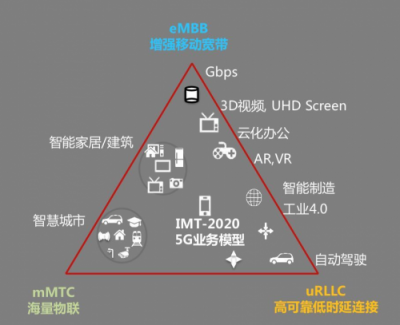 特斯聯(lián)觀察：5G應(yīng)用場(chǎng)景知多少