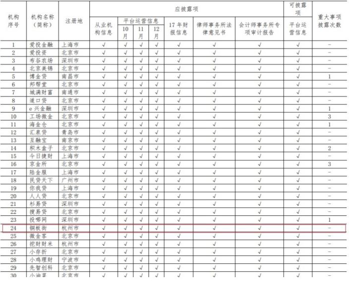 中國互金協(xié)會(huì)通告12月信披情況 銅板街等38家平臺(tái)位居前列