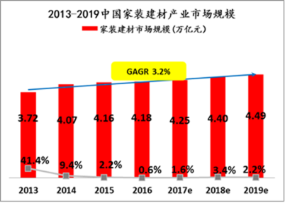 4.5萬億家裝迎春？蘇寧：“三好一站”、“三家一體”