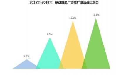 2018移動(dòng)廣告行業(yè)報(bào)告