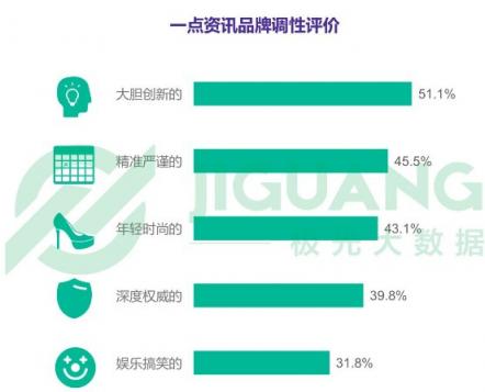 極光數(shù)據(jù)：一點(diǎn)資訊新增用戶14天活躍留存率穩(wěn)居第一