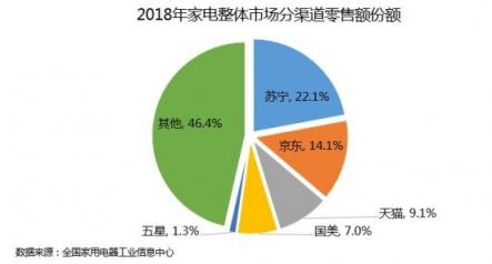 蘇寧拿出10個(gè)億補(bǔ)貼“以舊換新”，這波操作你看懂了嗎？