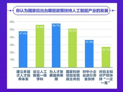 高水平人才稀缺 56.9%受訪者建議設(shè)立人工智能一級(jí)學(xué)科