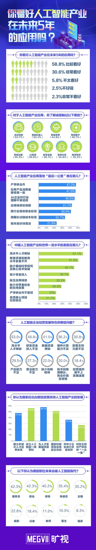 高水平人才稀缺 56.9%受訪者建議設(shè)立人工智能一級(jí)學(xué)科