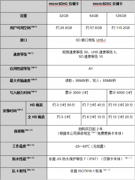 安防監(jiān)控好搭檔 東芝高度耐用microSD卡即將發(fā)售