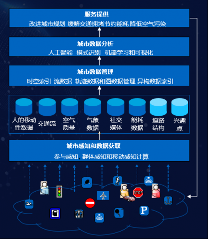 一文看懂京東城市計算平臺如何感知、管理、分析城市數(shù)據(jù)