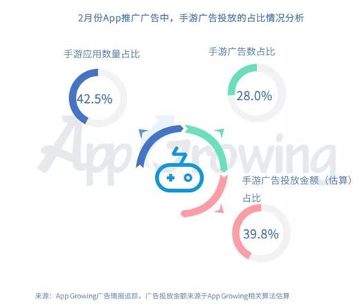 有米科技：2019年2月份手游買量市場(chǎng)分析