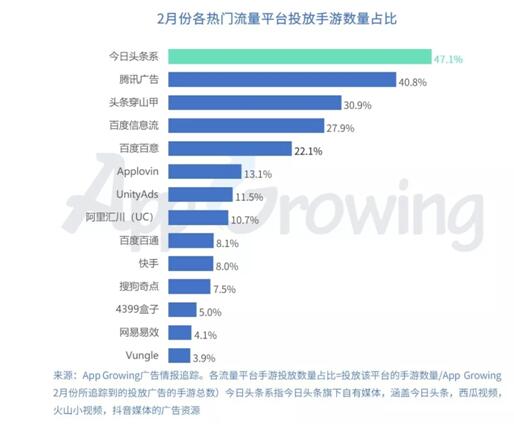 有米科技：2019年2月份手游買量市場(chǎng)分析