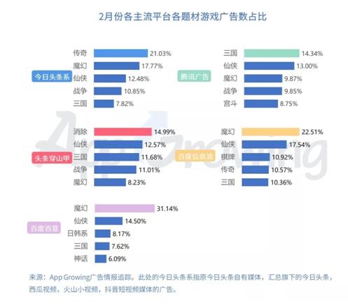 有米科技：2019年2月份手游買量市場(chǎng)分析