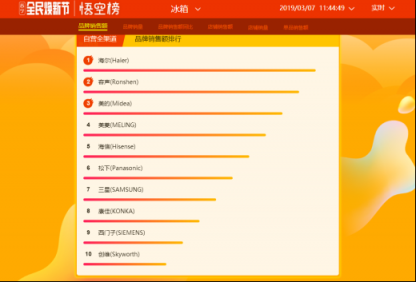 蘇寧全民煥新節(jié)悟空榜：厲害了！國產(chǎn)冰箱洗衣機霸榜