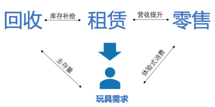 玩具超人以“租賃+回收+零售”布局百億玩具消費市場，獲用戶青睞