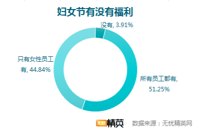 無憂精英網(wǎng)發(fā)布職場女性狀態(tài)調(diào)查報告