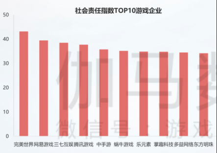 掌趣科技入圍2018年中國游戲企業(yè)社會責(zé)任指數(shù)TOP10