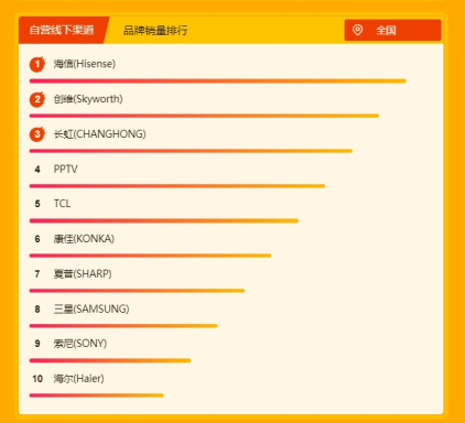 蘇寧煥新節(jié)電視悟空榜：小米線上稱王,海信依舊制霸線下