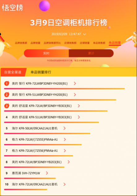 蘇寧大數(shù)據(jù)告訴我們，好空調(diào)都在春天被瘋搶