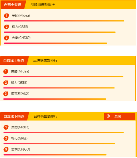 蘇寧全民煥新節(jié)悟空榜：國產(chǎn)大家電火力全開