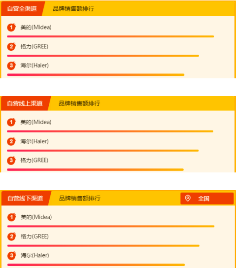 蘇寧全民煥新節(jié)悟空榜：國產(chǎn)大家電火力全開