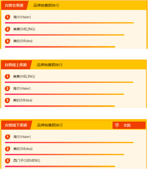 蘇寧全民煥新節(jié)悟空榜：國產(chǎn)大家電火力全開