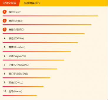 蘇寧全民煥新節(jié)悟空榜：大容量、節(jié)能變頻、無霜冰箱銷量高